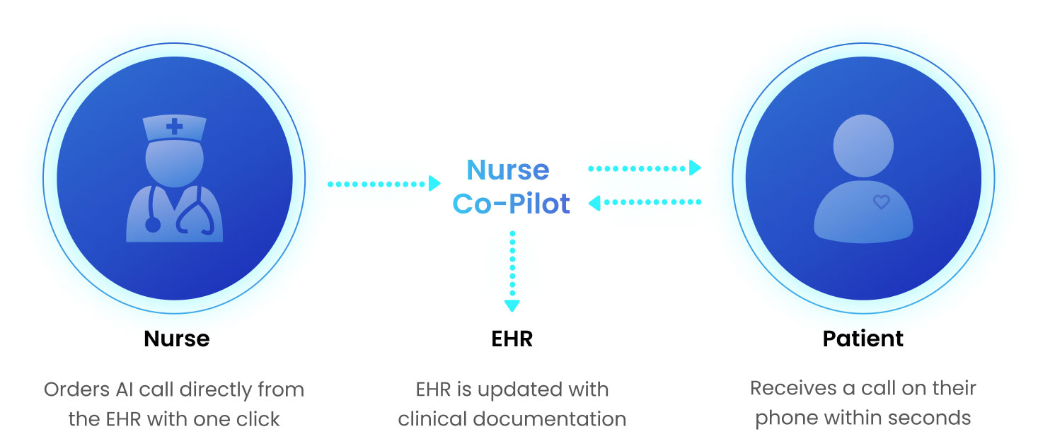 Infographic showing a nurse on the left a patient on the right with a central Nurse Co Pilot connected by dotted arrows to an EHR below illustrating data flow