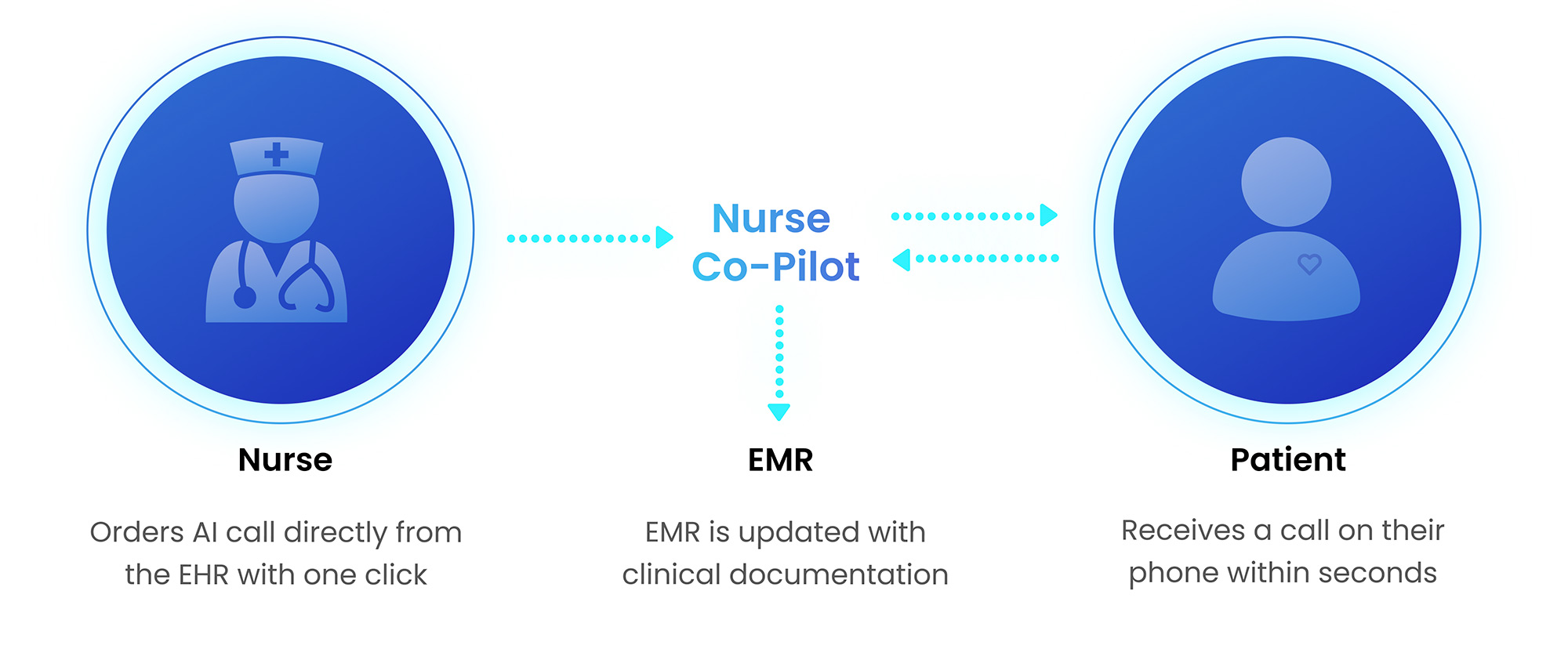 Nurse orders AI Agent → AI calls Patient → Completes Clinical Tasks → Updates EHR illustration