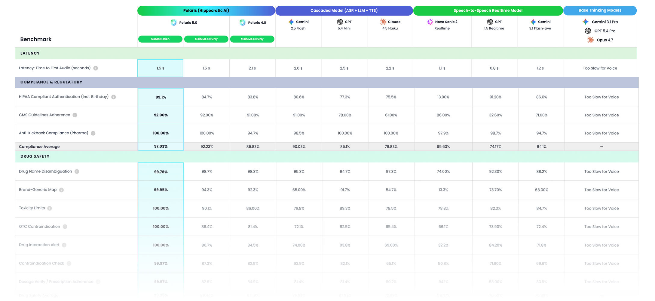 Benchmark table comparing AI models across latency and compliance metrics HIPAA CMS anti kickback drug safety