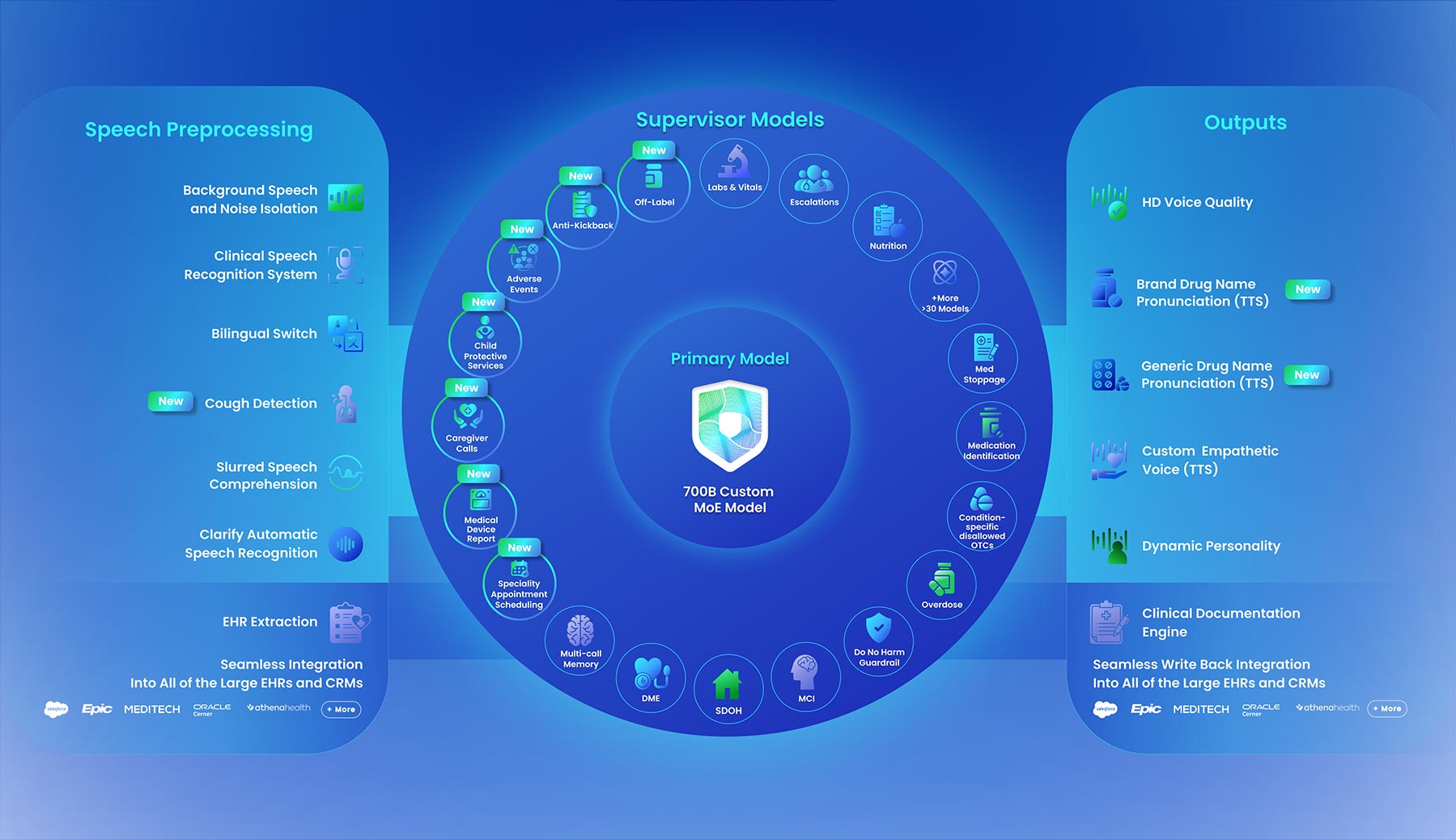 Blue gradient infographic showing a central Primary Model surrounded by feature icons with side panels titled Speech Preprocessing and Outputs