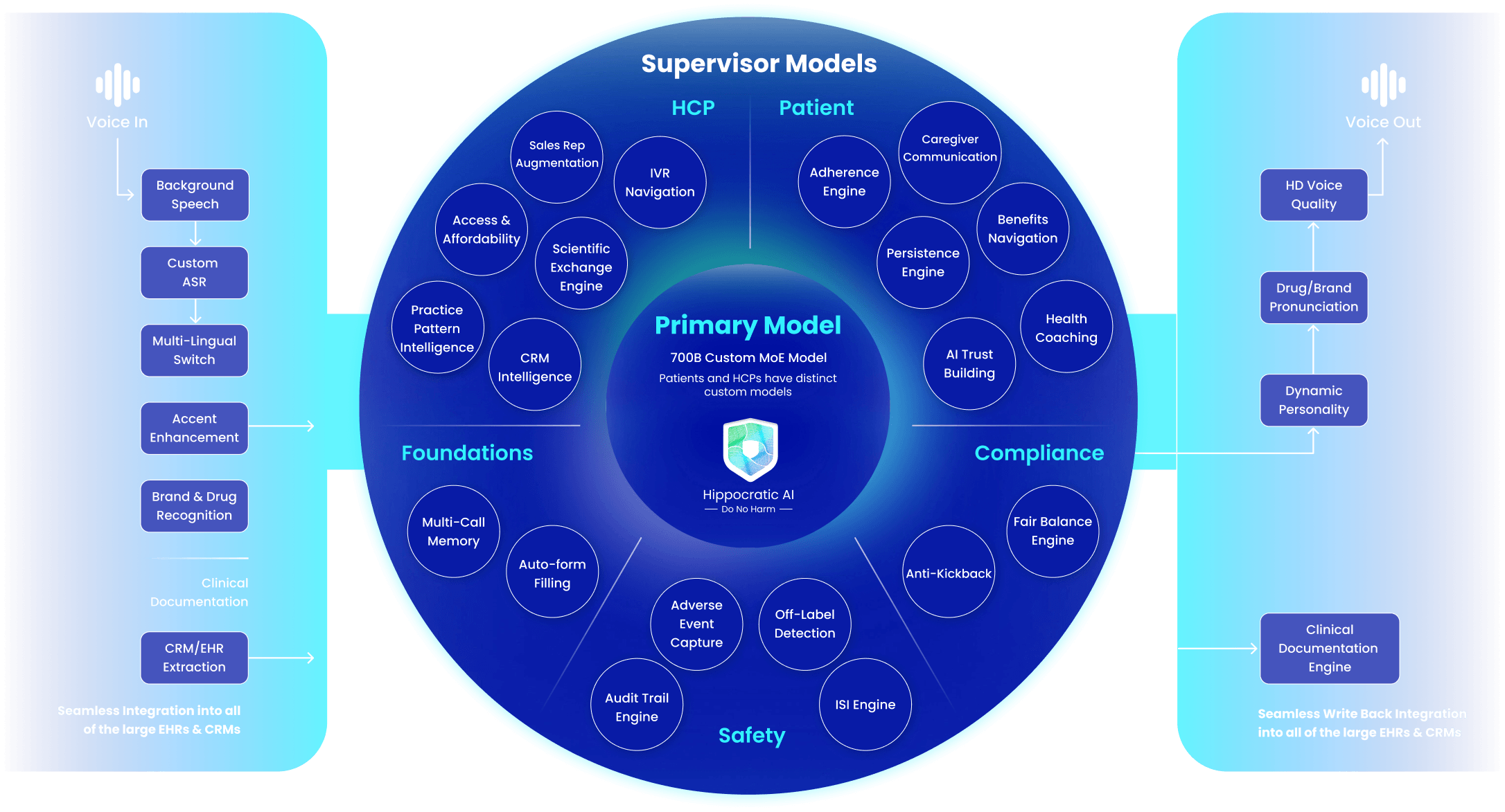 Circular AI architecture diagram central Primary Model with surrounding Supervisor Models and foundations Safety Compliance for healthcare