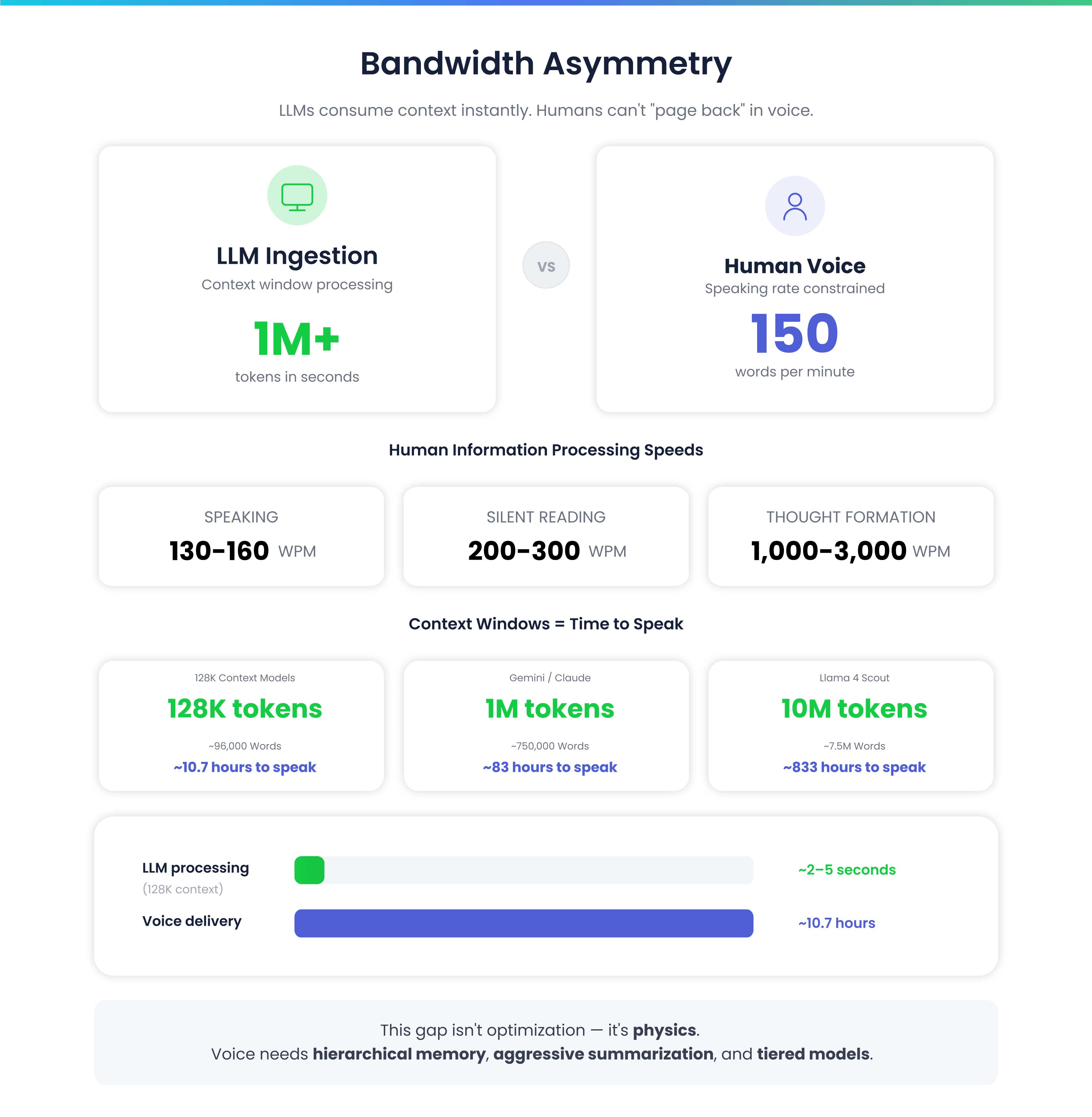 Side by side comparison cards titled LLM Ingestion and Human Voice showing faster token processing 1M+ tokens in seconds vs speaking rate 150 words per minute