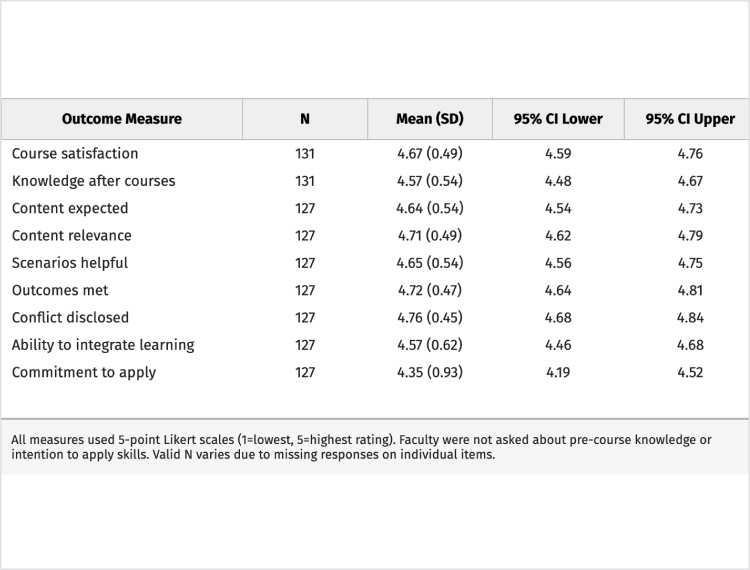 Table of outcome measures with columns n mean sd 95 ci lowerupper rows include course satisfaction knowledge after courses content expected content relevance scenarios helpful outcomes met conflict disclosed ability to integrate learning commitment to apply notes that all measures use 5 point likert scales and n varies due to missing responses