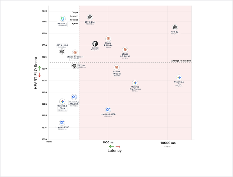 Scatter plot of ai models by latency ms and heart elo score with target latency and average human elo reference lines labeled points include gpt 4 chat claude gemini llama etc