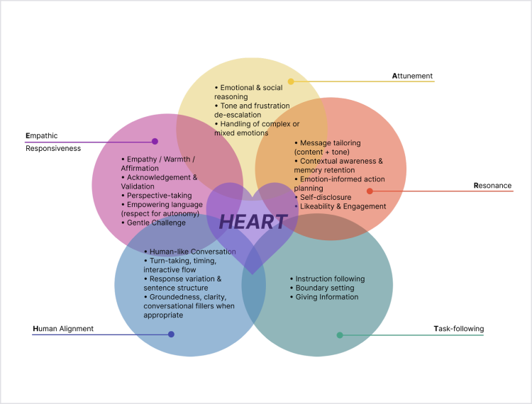 Venn diagram centered on the word heart showing five overlapping principles empathy attunement resonance human alignment and task following with bullet traits around each circle