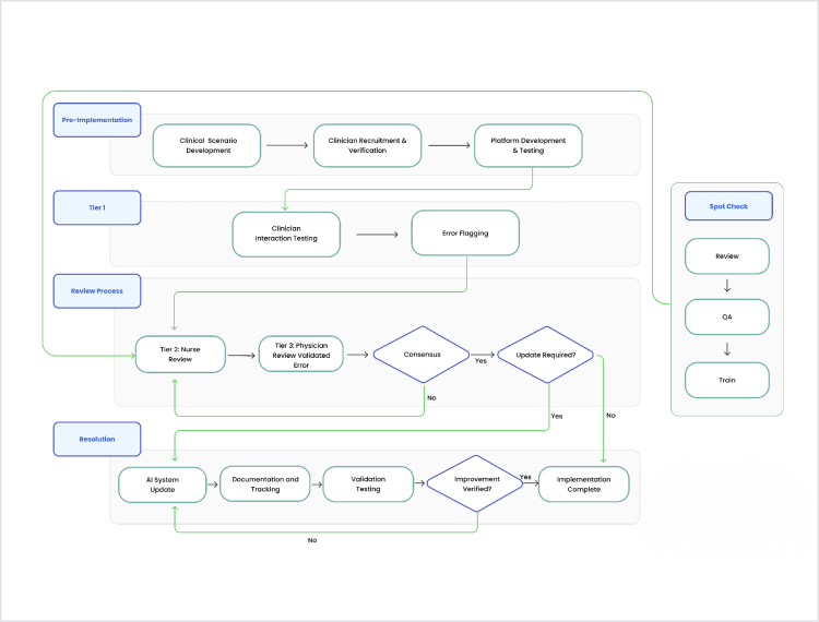 Process flowchart of a multi tier clinical review and update cycle from pre implementation to resolution in a structured diagram