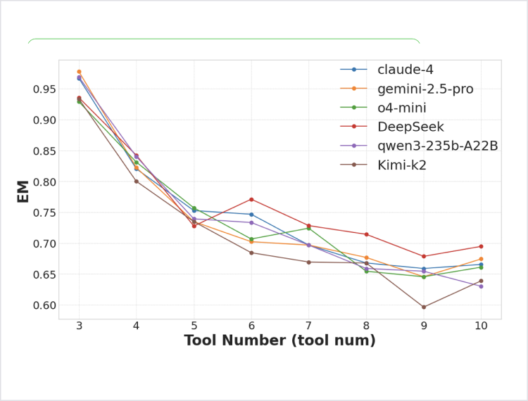Line chart of em vs tool number 310 for six models claude 4 gemini 2 5 pro o4 mini deepseek qwen3 235b a22b kimi k2 em generally decreases as tool number increases