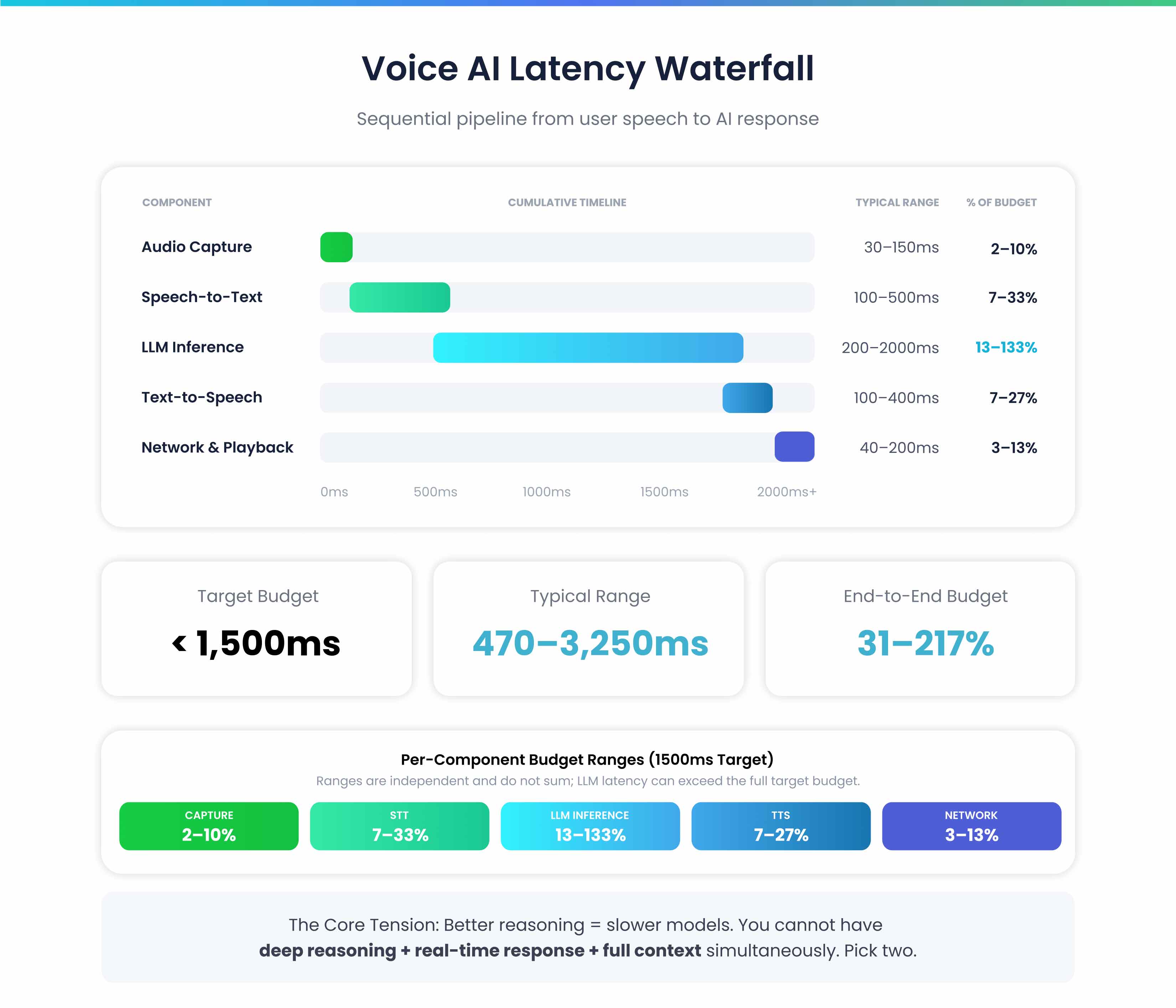Infographic titled Voice AI Latency Waterfall showing per component latency bars Audio Capture Speech to Text LLM Inference Text to Speech Network  Playback and budget ranges