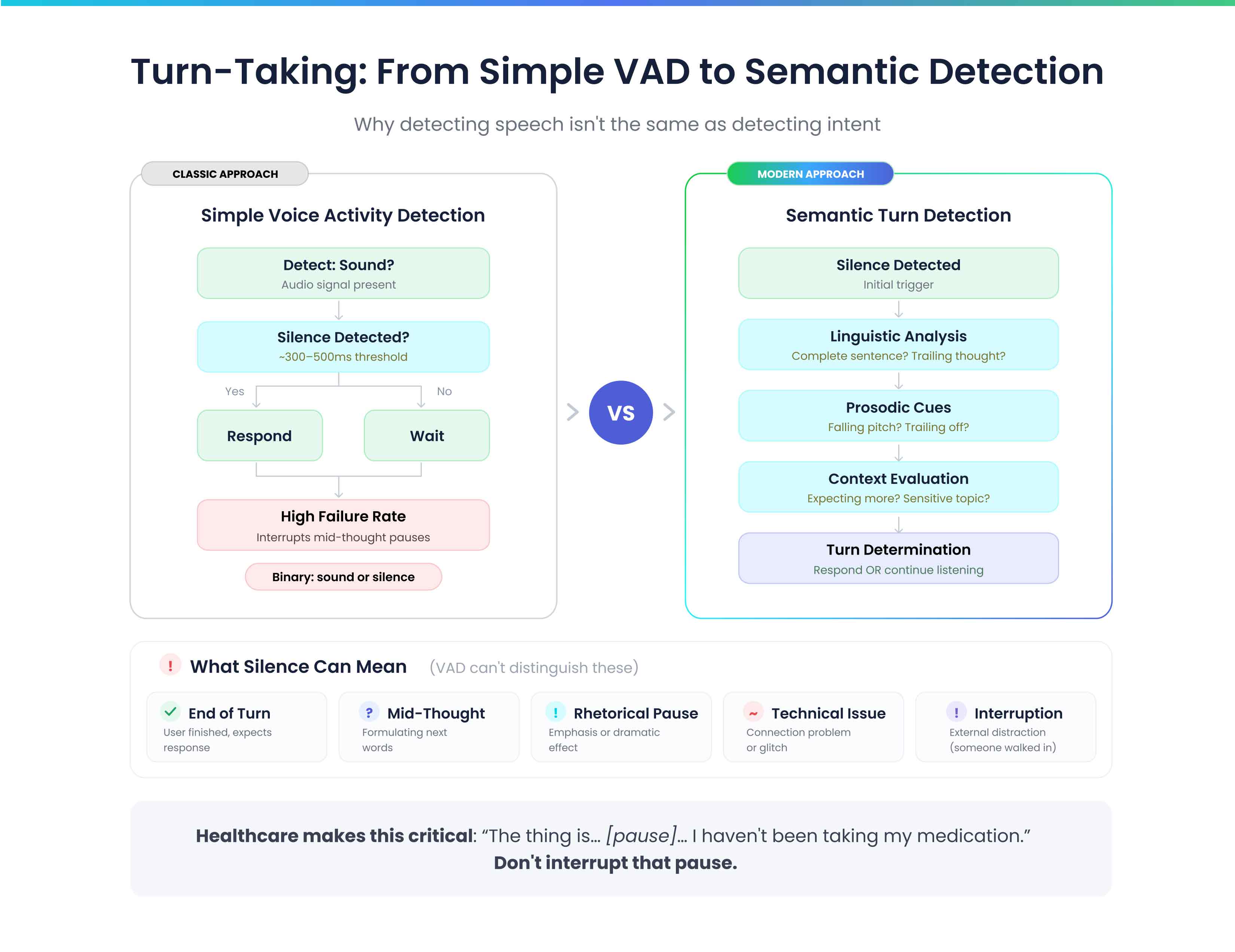 Side by side infographic comparing Classic Voice Activity Detection with Semantic Turn Detection featuring labeled flowcharts and arrows