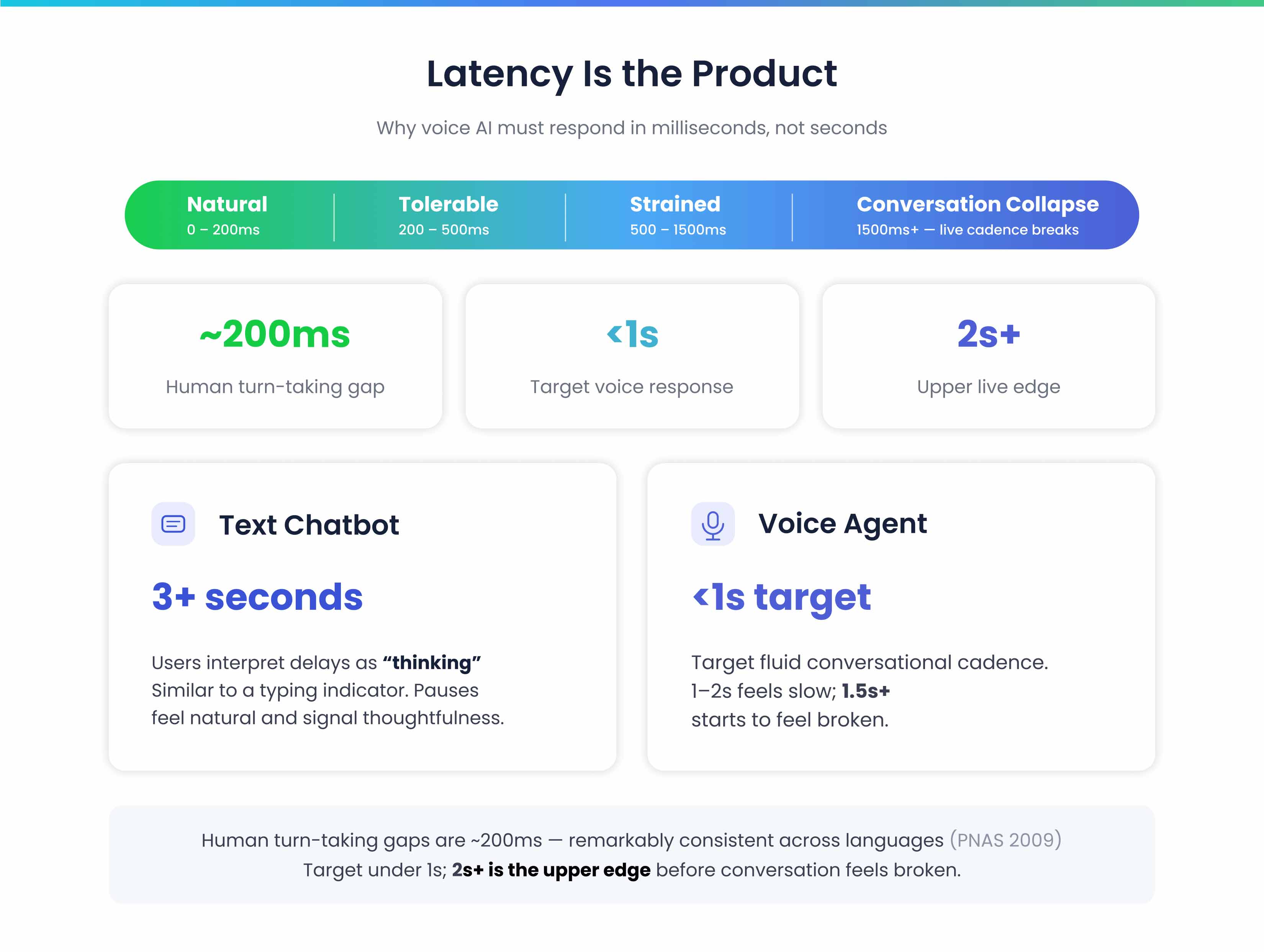 Hero Latency Is the Product with a gradient latency bar Natural Tolerable Strained Conversation Collapse under the subtitle about milliseconds vs seconds