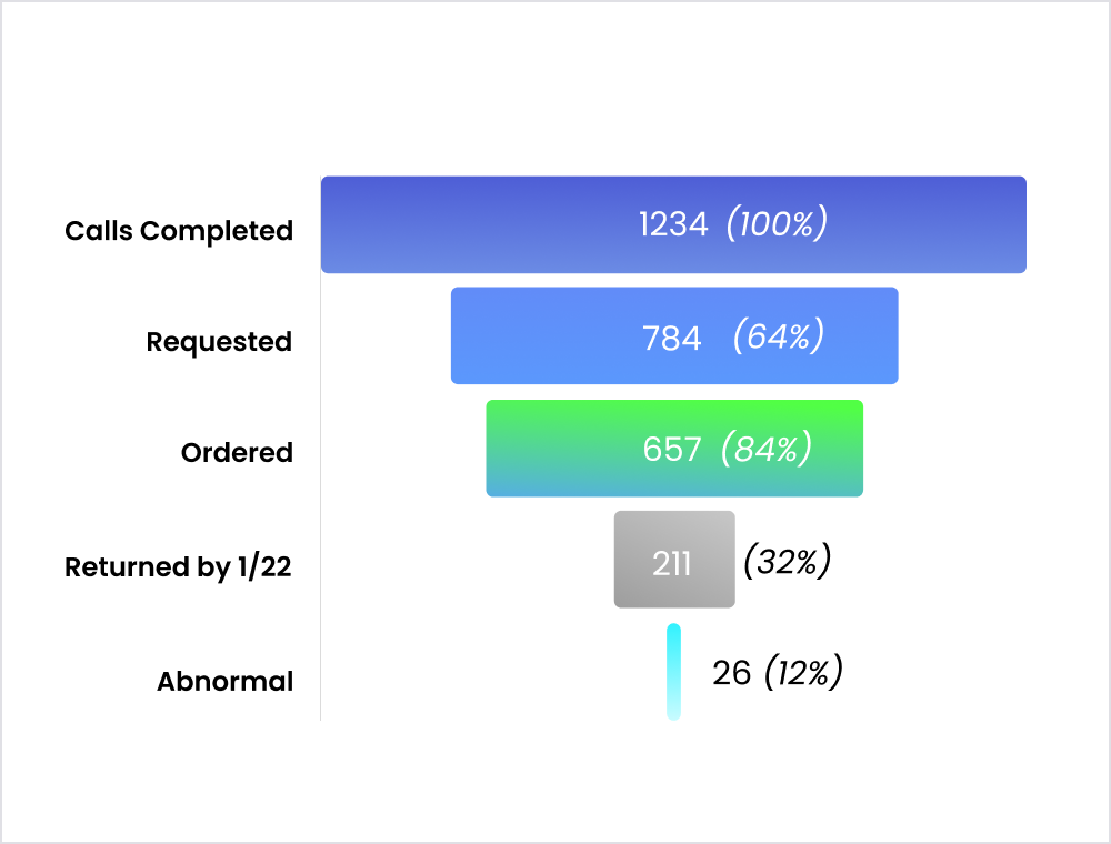 Infographic with five horizontal bars showing counts calls completed 1234 100 requested 784 64 ordered 657 84 returned by 122 211 32 abnormal 26 12