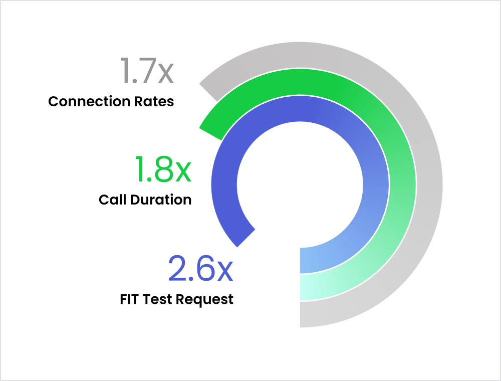 Infographic showing performance multipliers 1 7x connection rates 1 8x call duration and 2 6x fit test requests with a multi color circular gauge