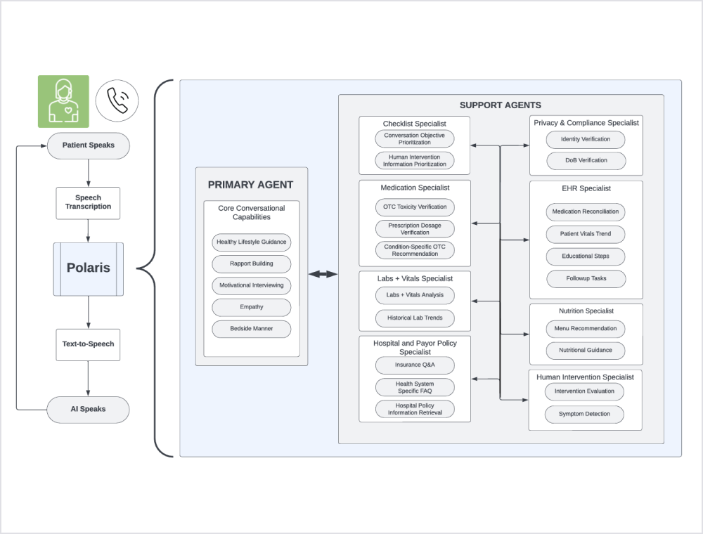 Flowchart of a patient speech pipeline patient speaks through polaris to ai speaks with a primary agent and support agents diagram on the right