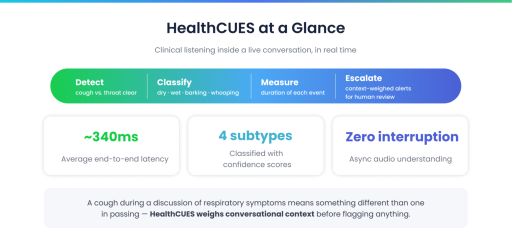 Infographic titled HealthCUES at a Glance showing a four-step process: Detect, Classify, Measure, Escalate, in a rainbow gradient pill; notes latency, subtypes, and async understanding.