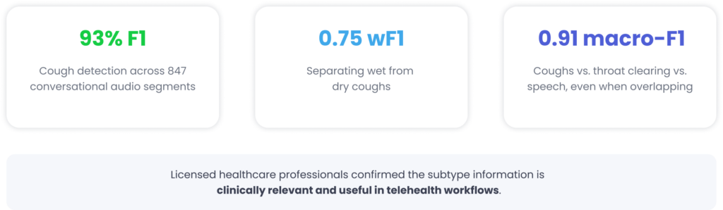 Three metric cards show cough-detection stats: 93% F1 across 847 segments; 0.75 wF1 for separating wet vs dry coughs; 0.91 macro-F1 across coughs, throat-clearing, and speech.